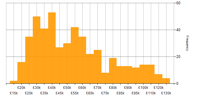 Salary histogram for Statistics in the UK