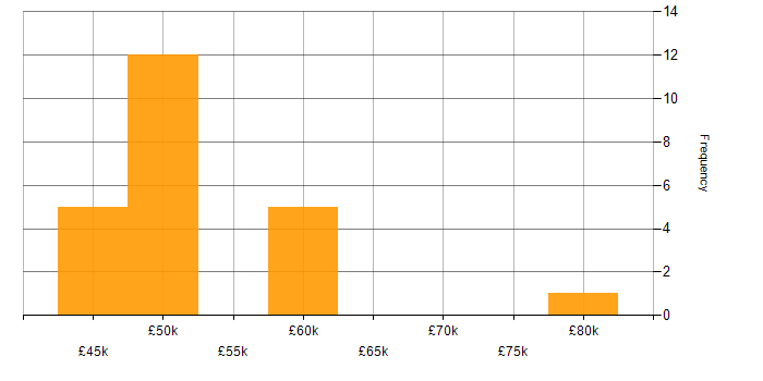 Salary histogram for TestRail in the UK