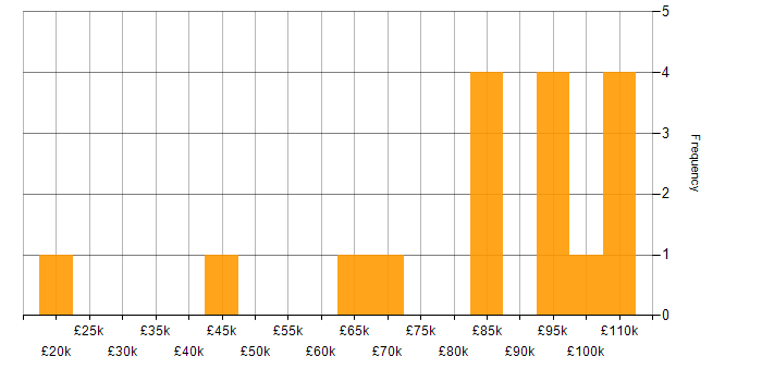 Salary histogram for TOWER Software in the UK