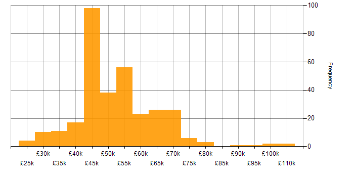 Salary histogram for User Research in the UK