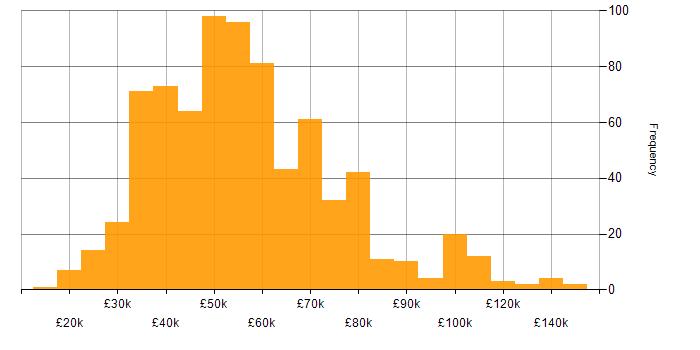 Salary histogram for Validation in the UK