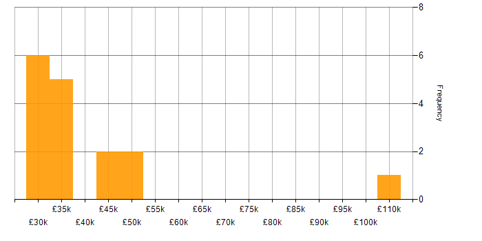 Salary histogram for VSAT in the UK