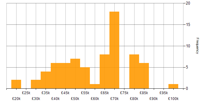 Salary histogram for webpack in the UK