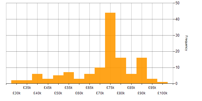 Salary histogram for Workday in the UK