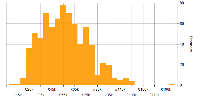 Salary histogram for Workflow in the UK