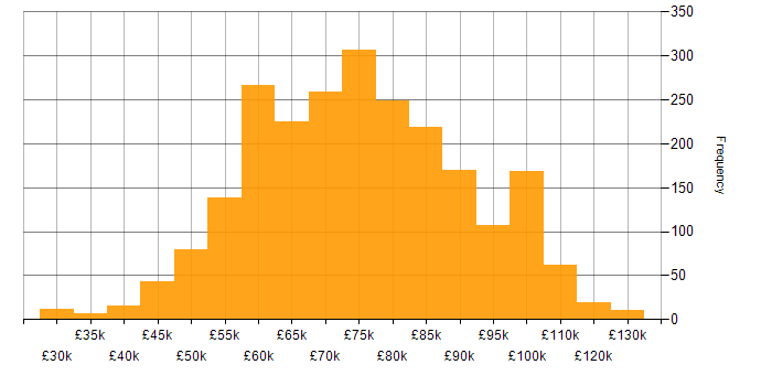 Salary histogram for Architect in the UK excluding London