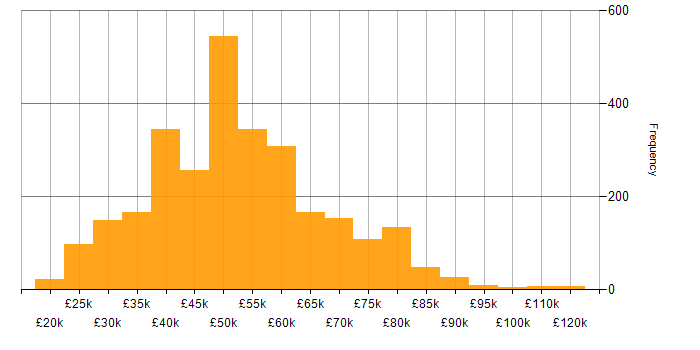 Salary histogram for Linux in the UK excluding London