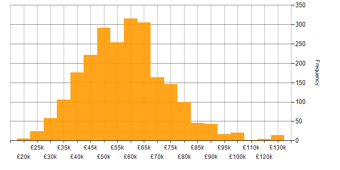 Salary histogram for React in the UK excluding London