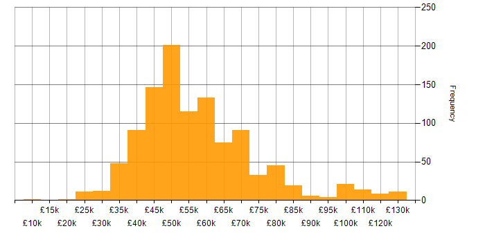 Salary histogram for SDLC in the UK excluding London