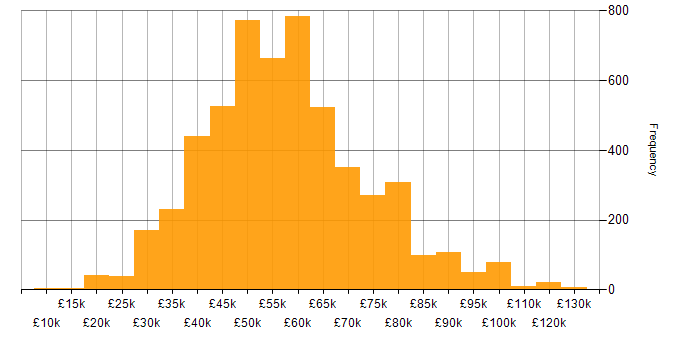 Salary histogram for Software Engineering in the UK excluding London