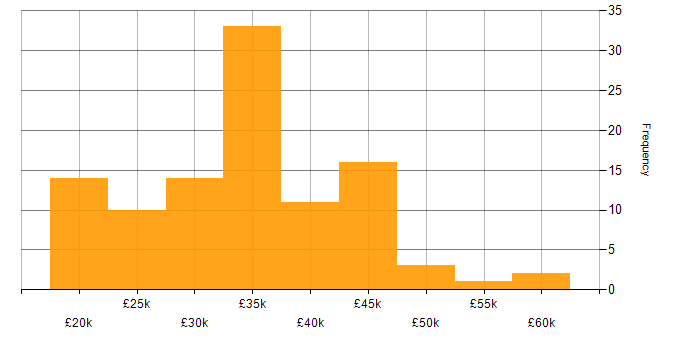 Salary histogram for Analyst in Wales