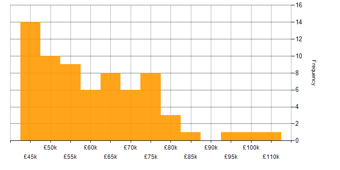Salary histogram for Architect in Wales