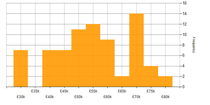 Salary histogram for CI/CD in Wales