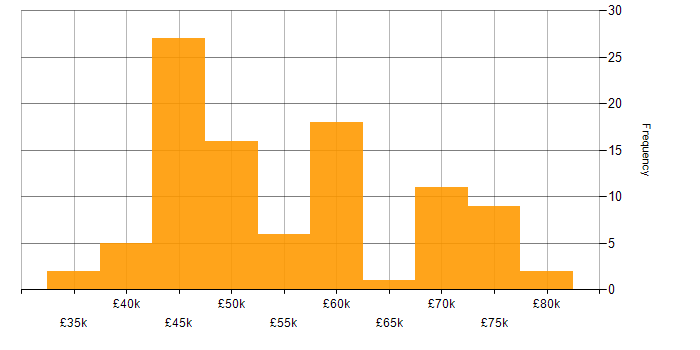 Salary histogram for Full Stack Development in Wales