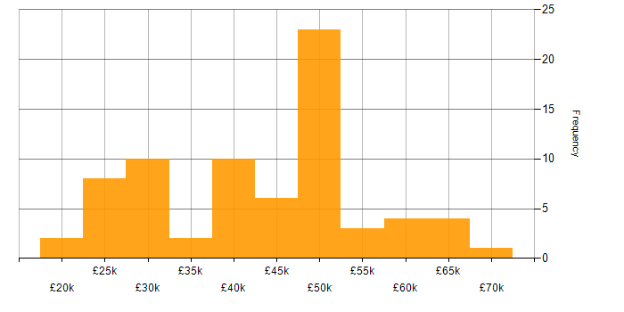 Salary histogram for Linux in Wales
