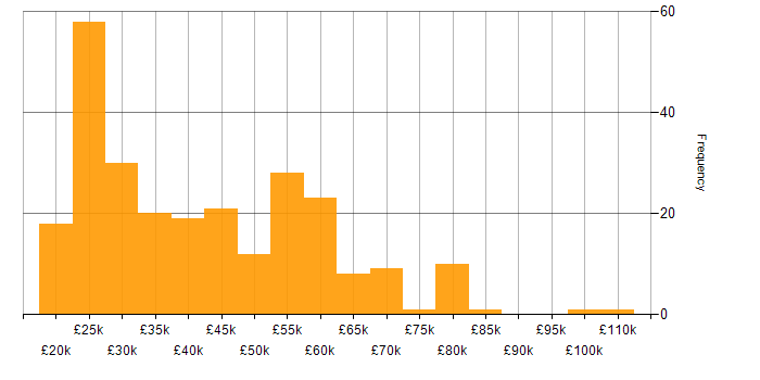 Salary histogram for Microsoft in Wales