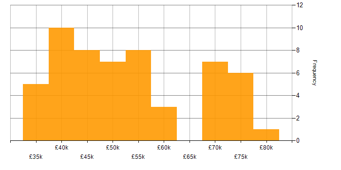 Salary histogram for Roadmaps in Wales
