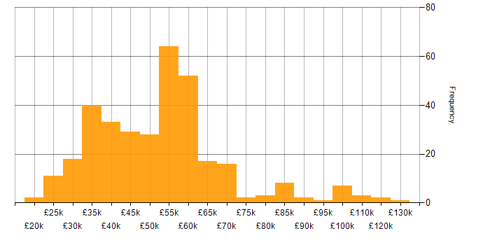 Salary histogram for Analytics in the West Midlands