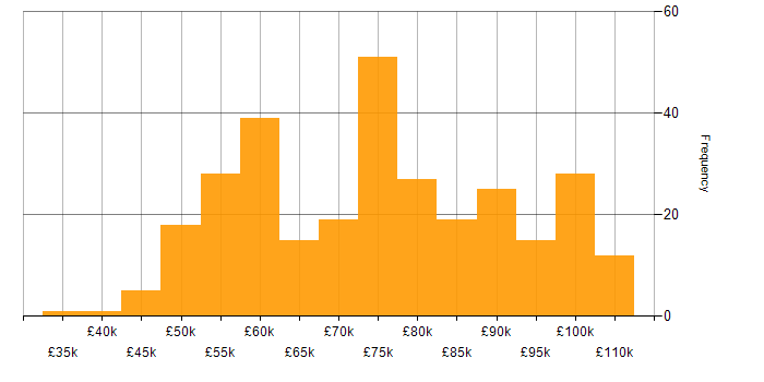 Salary histogram for Architect in the West Midlands
