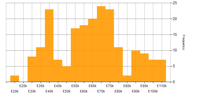 Salary histogram for CI/CD in the West Midlands