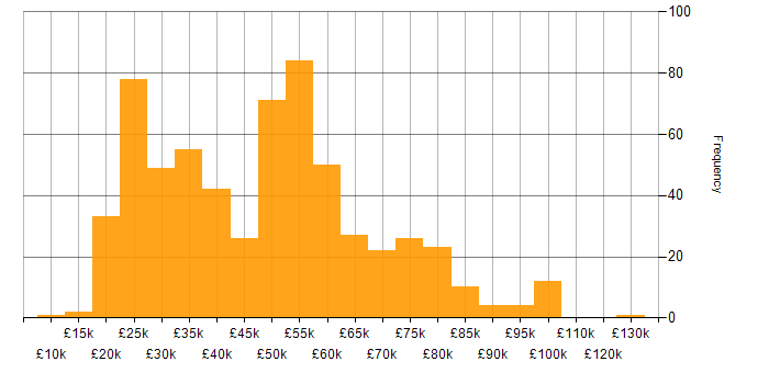 Salary histogram for Degree in the West Midlands
