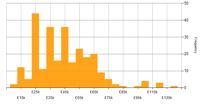 Salary histogram for Retail in the West Midlands
