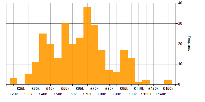 Salary histogram for Roadmaps in the West Midlands