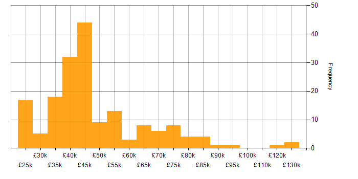 Salary histogram for Analytics in Yorkshire