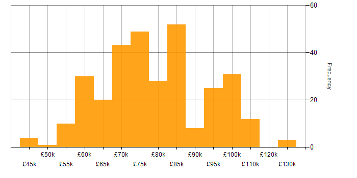 Salary histogram for Architect in Yorkshire