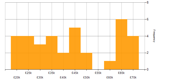 Salary histogram for Inclusion and Diversity in Yorkshire