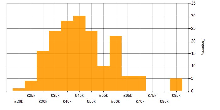 Salary histogram for Linux in Yorkshire