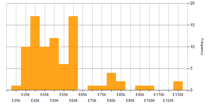 Salary histogram for SDLC in Yorkshire