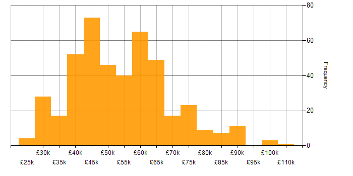 Salary histogram for Software Engineering in Yorkshire