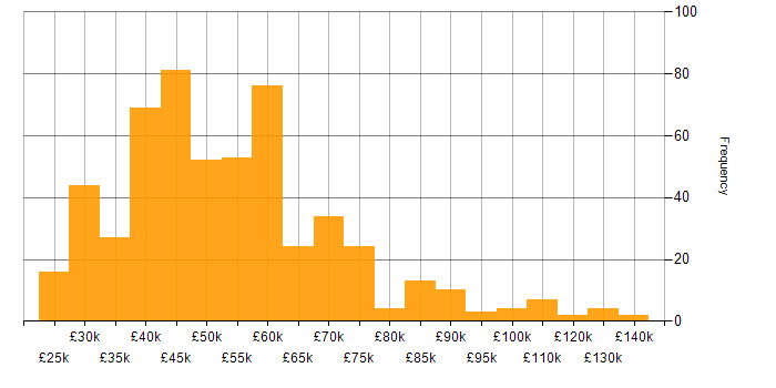 Salary histogram for Actionable Insight in the UK
