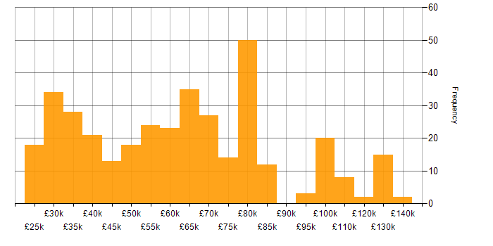 Salary histogram for Amazon RDS in the UK