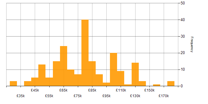 Salary histogram for Amazon Redshift in the UK