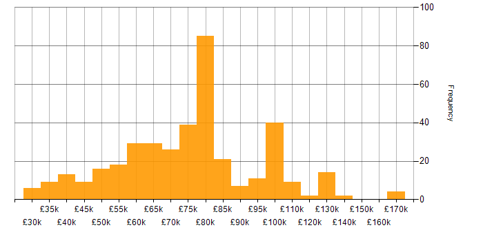 Salary histogram for Amazon S3 in the UK