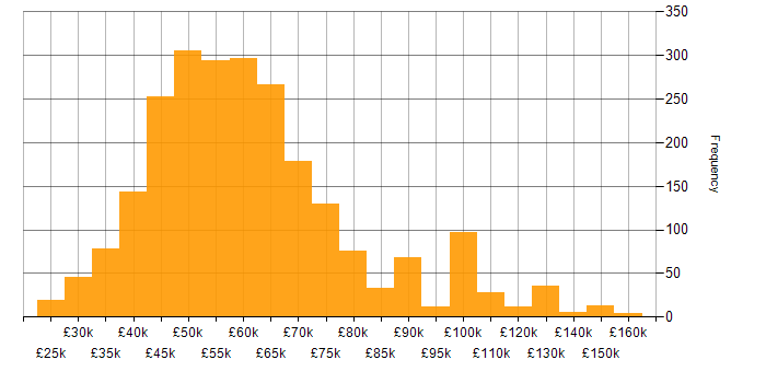Salary histogram for AngularJS in the UK