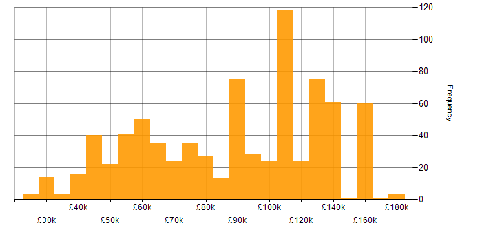 Salary histogram for Apache in the UK