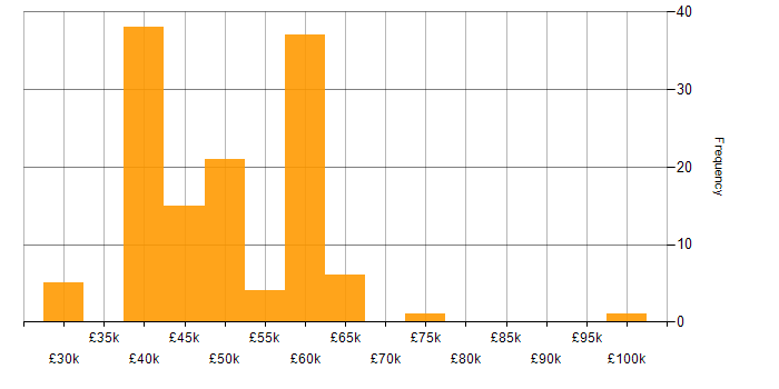 Salary histogram for APMP in the UK