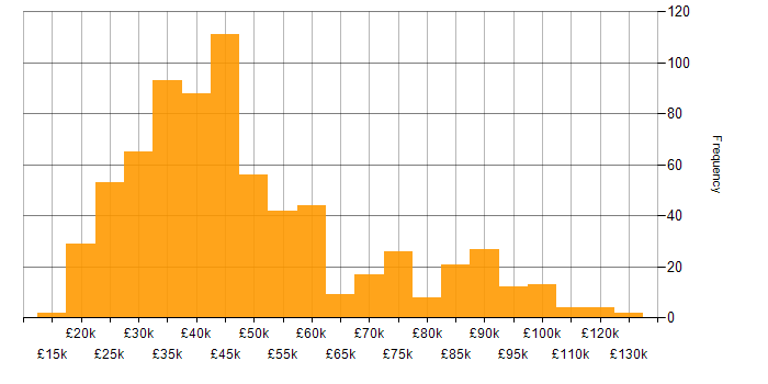 Salary histogram for Applications Support in the UK