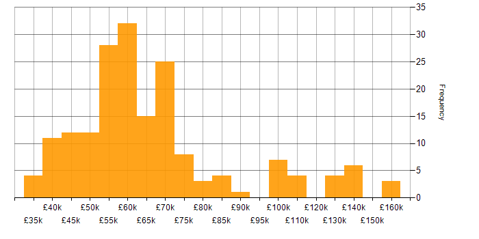 Salary histogram for ASP.NET Core in the UK