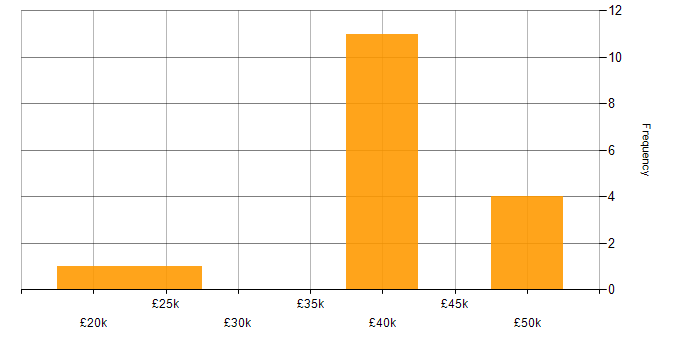 Salary histogram for Autodesk Inventor in the UK