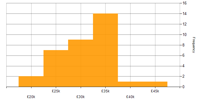 Salary histogram for Autotask in the UK