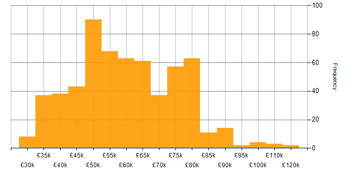 Salary histogram for AWS in the South West