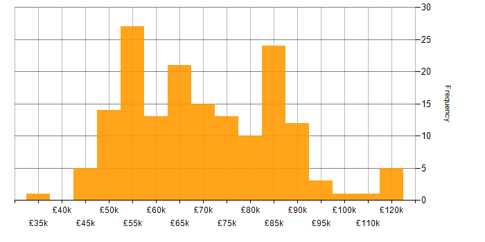 Salary histogram for Azure Service Bus in the UK
