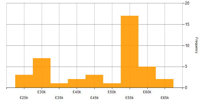 Salary histogram for Backup Exec in the UK