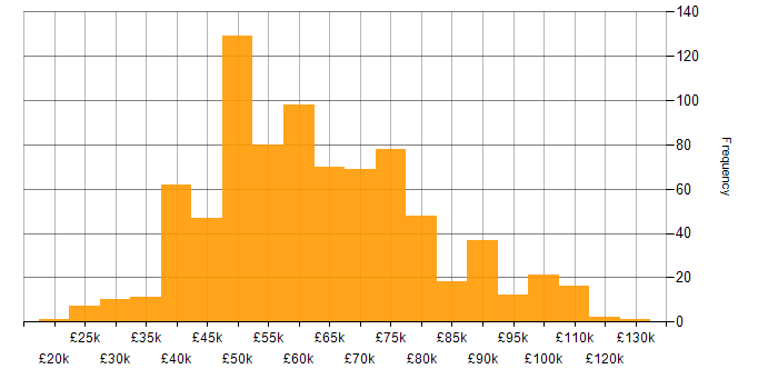 Salary histogram for Bash in the UK