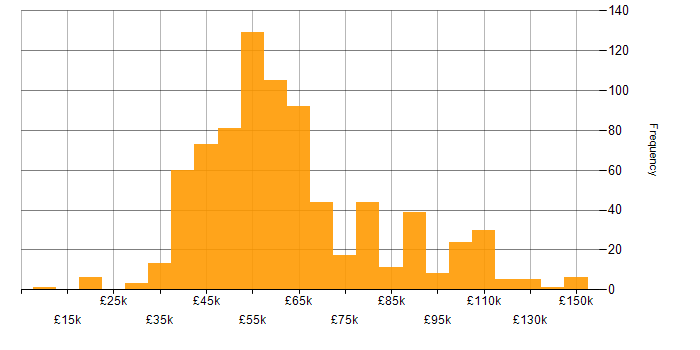Salary histogram for BDD in the UK