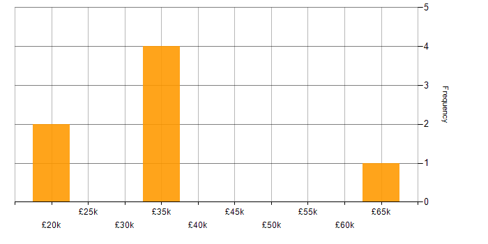 Salary histogram for BitLocker in the UK